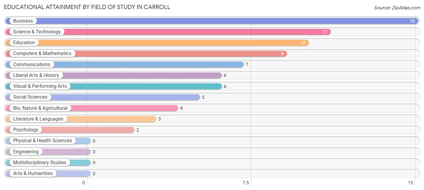 Educational Attainment by Field of Study in Carroll