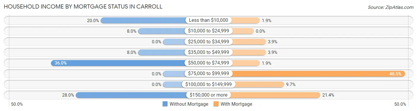 Household Income by Mortgage Status in Carroll