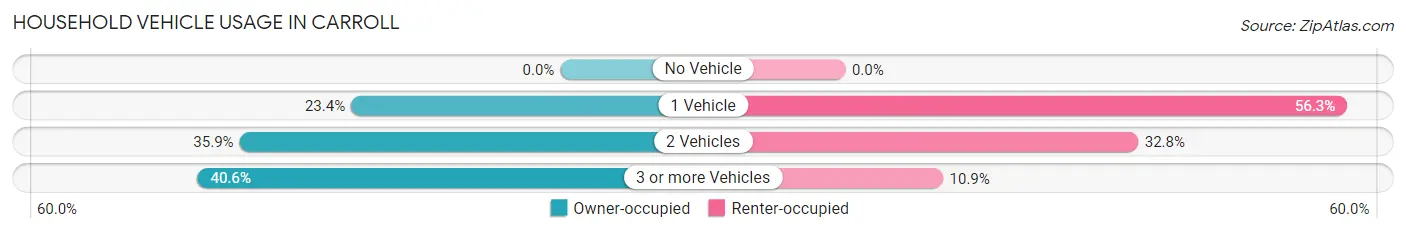 Household Vehicle Usage in Carroll