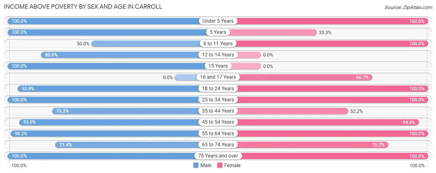 Income Above Poverty by Sex and Age in Carroll