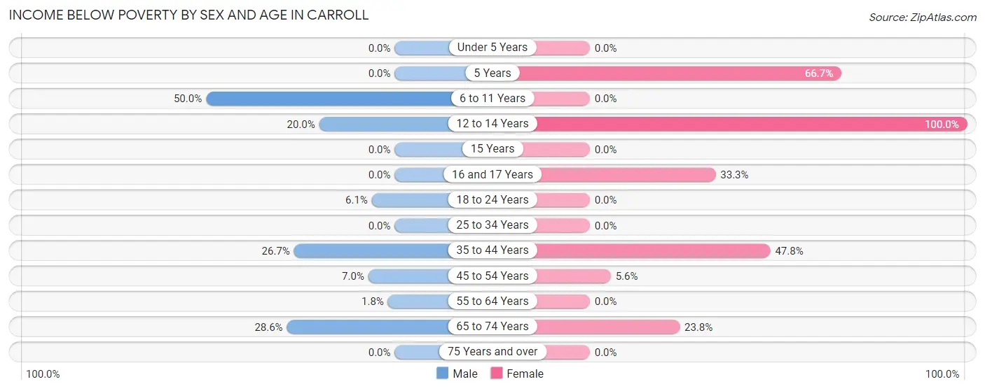 Income Below Poverty by Sex and Age in Carroll