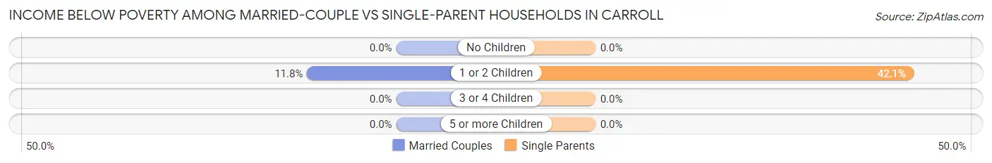 Income Below Poverty Among Married-Couple vs Single-Parent Households in Carroll