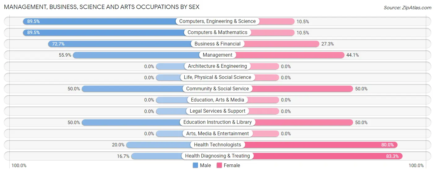 Management, Business, Science and Arts Occupations by Sex in Carroll