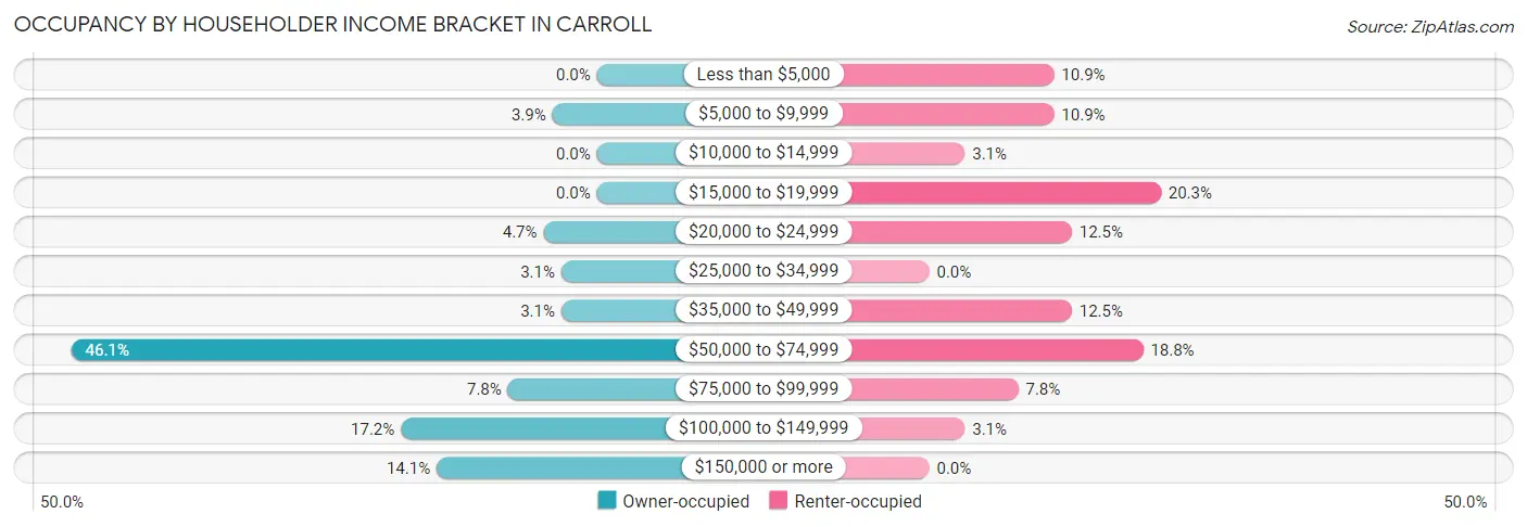 Occupancy by Householder Income Bracket in Carroll