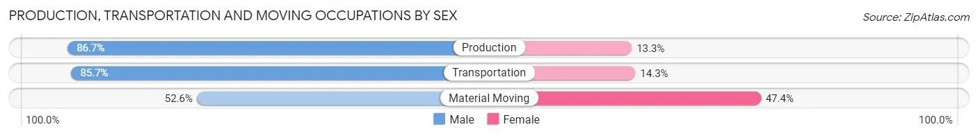 Production, Transportation and Moving Occupations by Sex in Carroll