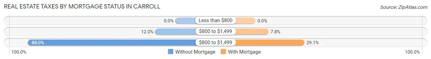 Real Estate Taxes by Mortgage Status in Carroll