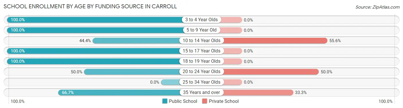 School Enrollment by Age by Funding Source in Carroll