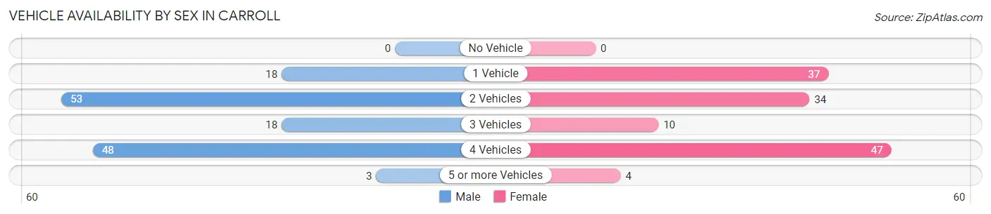 Vehicle Availability by Sex in Carroll