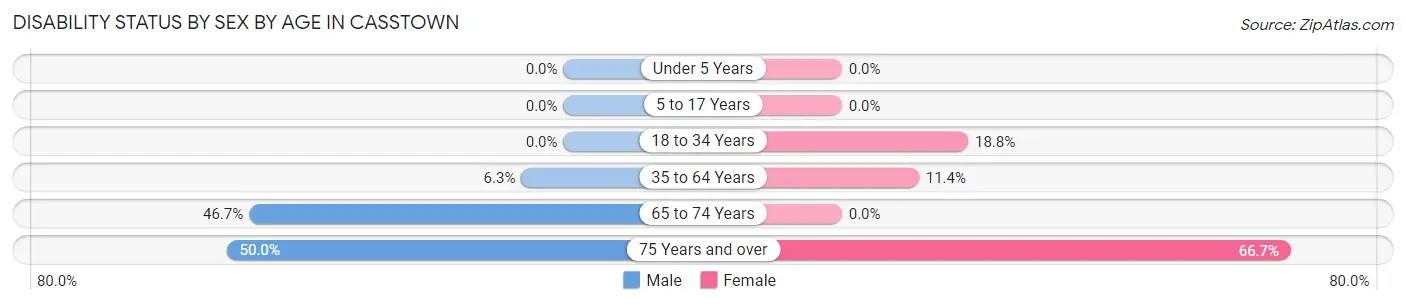 Disability Status by Sex by Age in Casstown