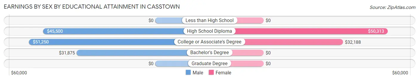 Earnings by Sex by Educational Attainment in Casstown