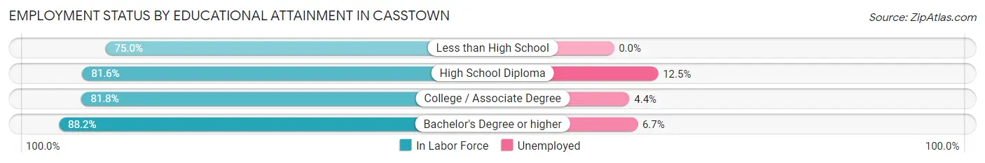 Employment Status by Educational Attainment in Casstown