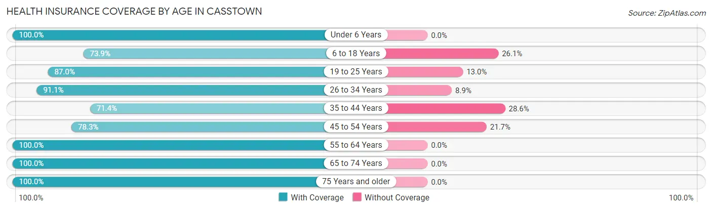 Health Insurance Coverage by Age in Casstown