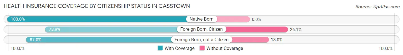Health Insurance Coverage by Citizenship Status in Casstown