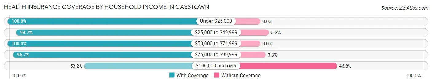 Health Insurance Coverage by Household Income in Casstown