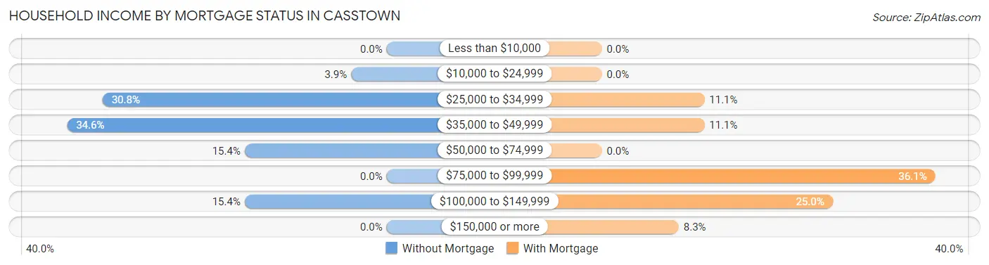 Household Income by Mortgage Status in Casstown