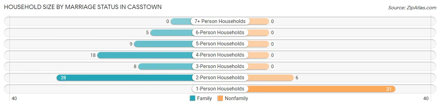 Household Size by Marriage Status in Casstown