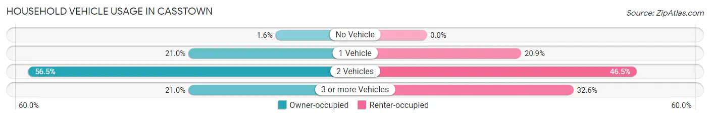 Household Vehicle Usage in Casstown