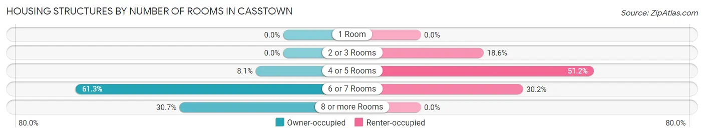 Housing Structures by Number of Rooms in Casstown