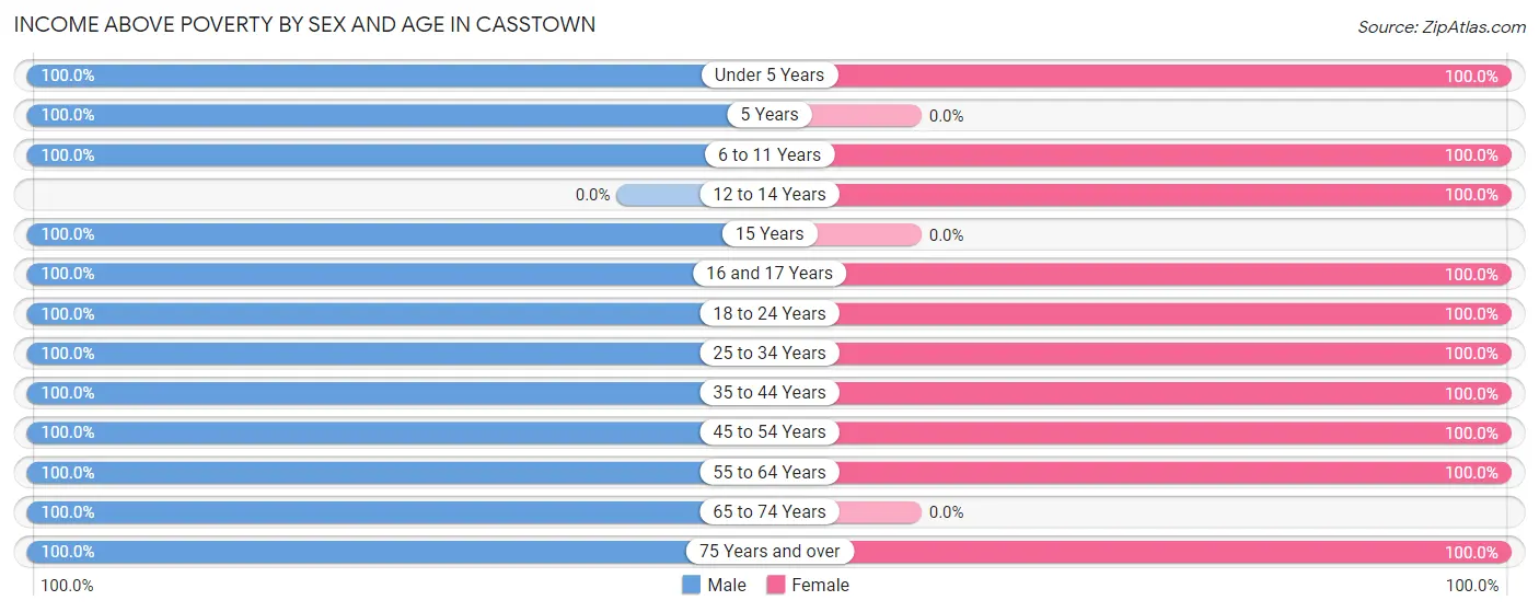 Income Above Poverty by Sex and Age in Casstown