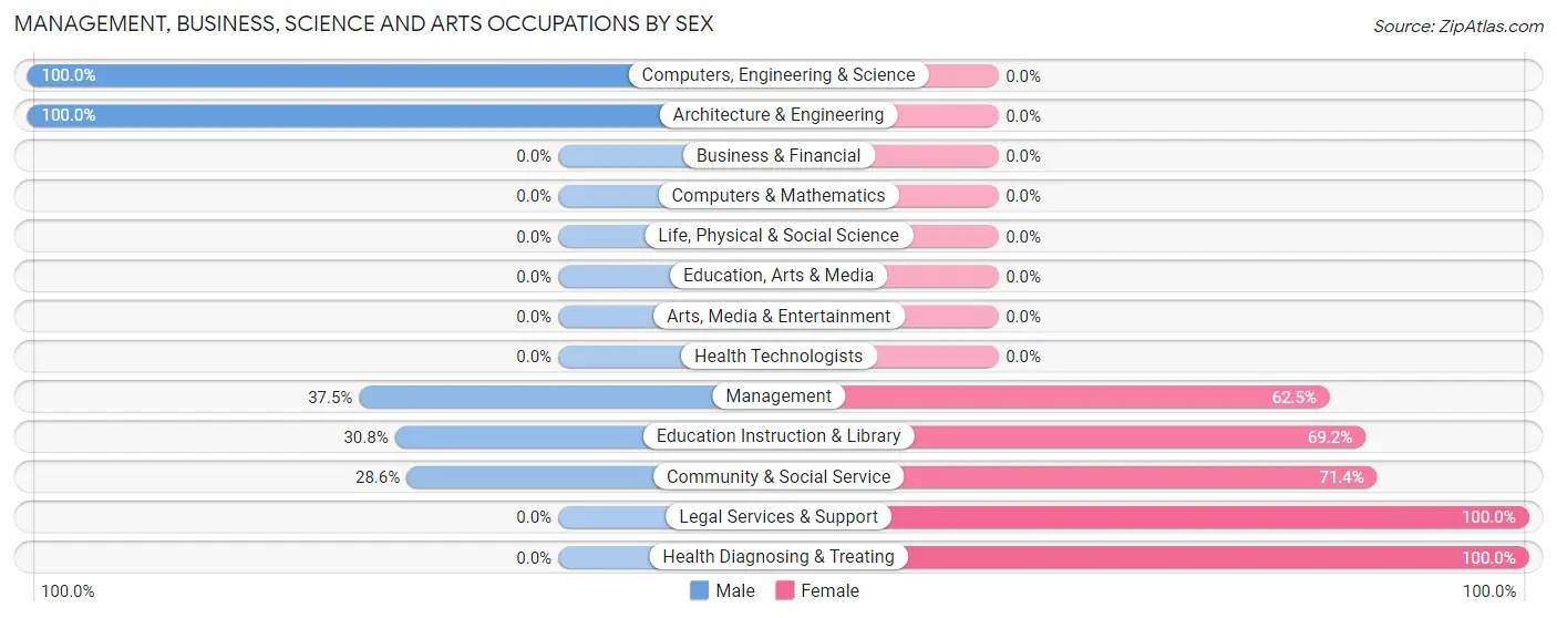 Management, Business, Science and Arts Occupations by Sex in Casstown