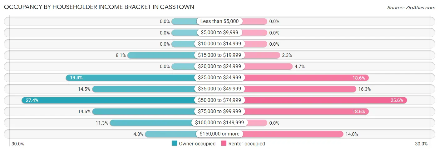 Occupancy by Householder Income Bracket in Casstown