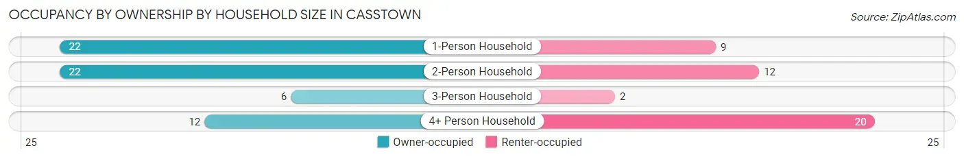 Occupancy by Ownership by Household Size in Casstown