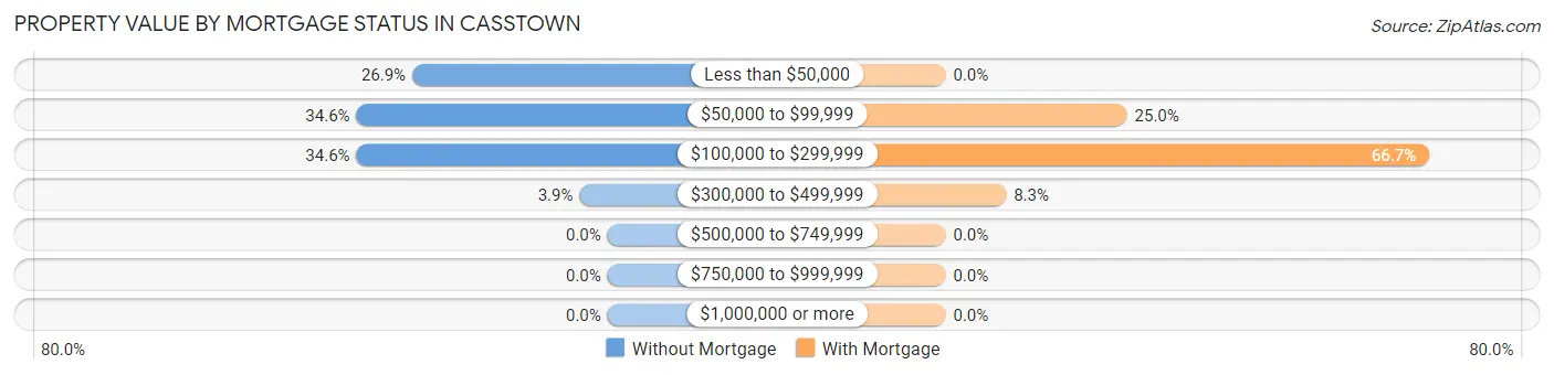 Property Value by Mortgage Status in Casstown