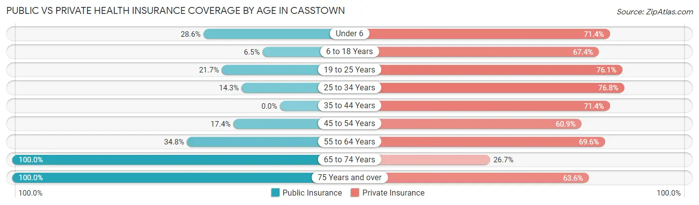Public vs Private Health Insurance Coverage by Age in Casstown