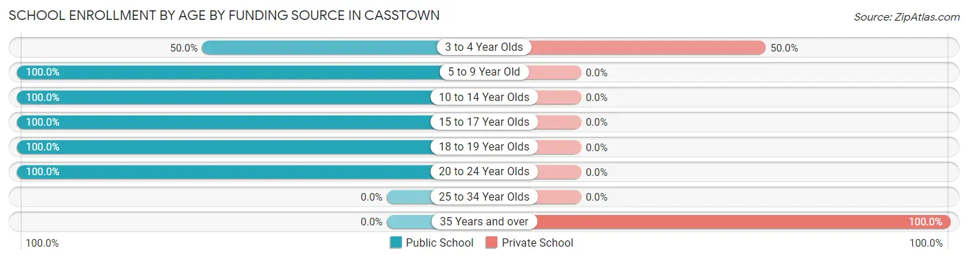 School Enrollment by Age by Funding Source in Casstown