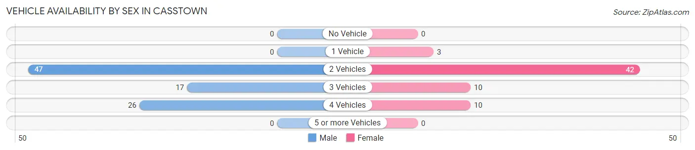 Vehicle Availability by Sex in Casstown