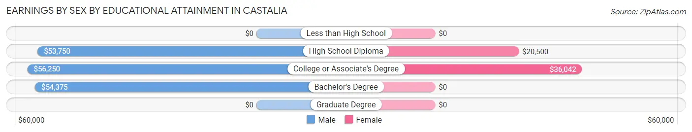 Earnings by Sex by Educational Attainment in Castalia