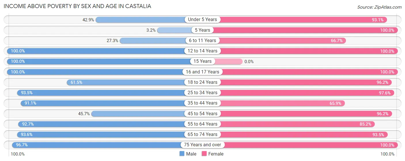 Income Above Poverty by Sex and Age in Castalia