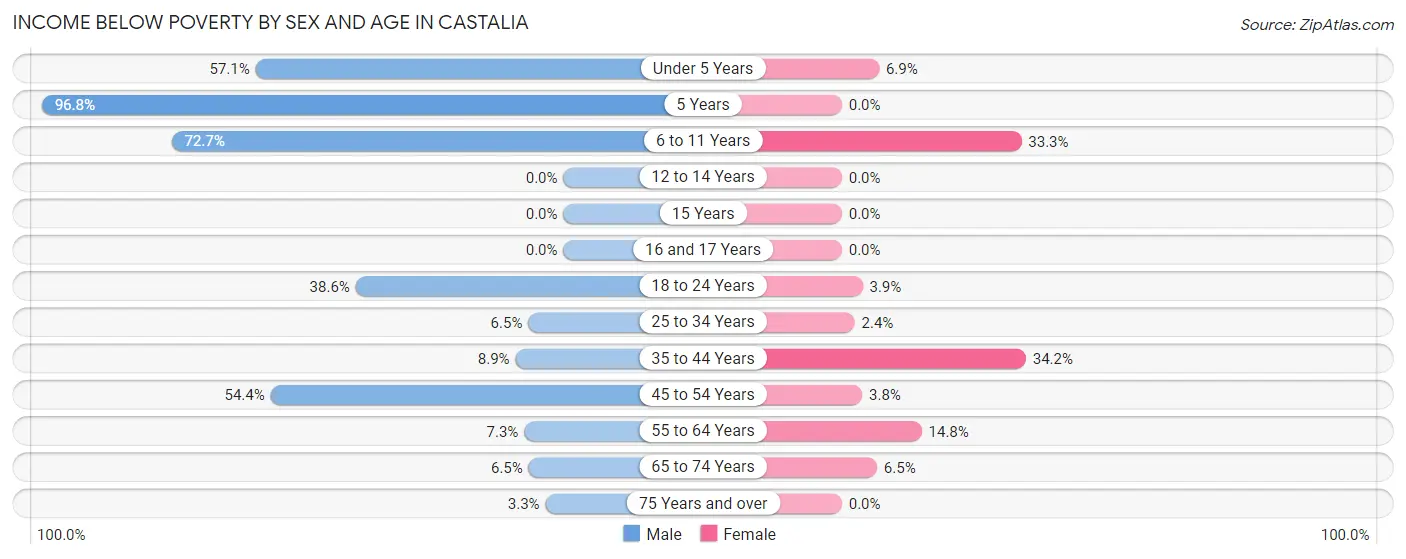 Income Below Poverty by Sex and Age in Castalia