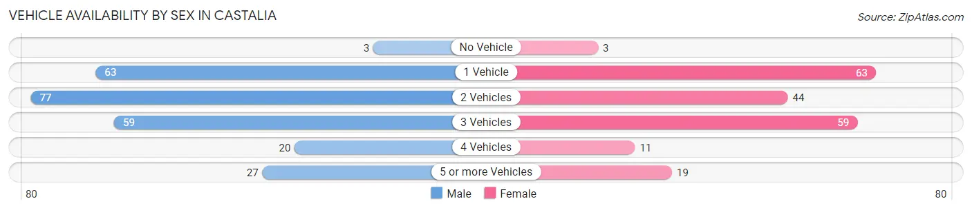 Vehicle Availability by Sex in Castalia