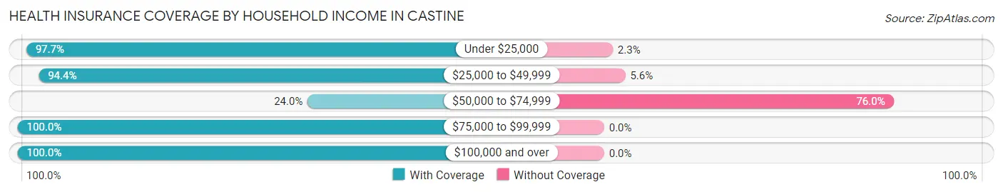 Health Insurance Coverage by Household Income in Castine