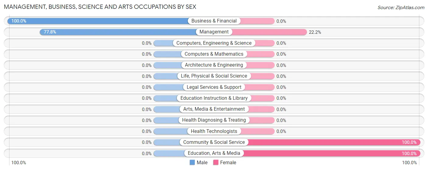 Management, Business, Science and Arts Occupations by Sex in Castine