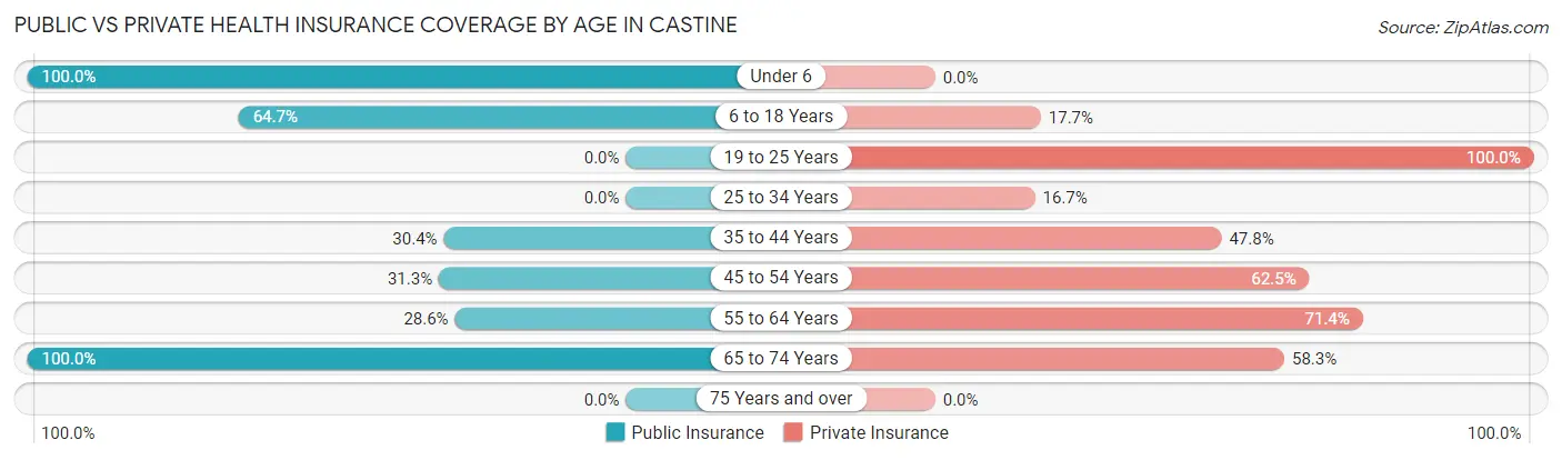 Public vs Private Health Insurance Coverage by Age in Castine