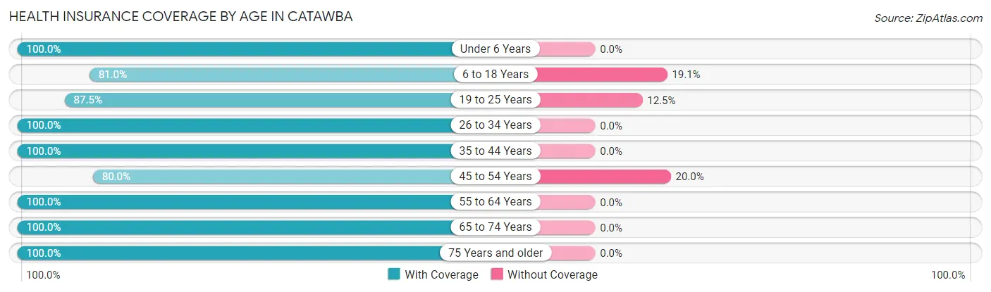 Health Insurance Coverage by Age in Catawba