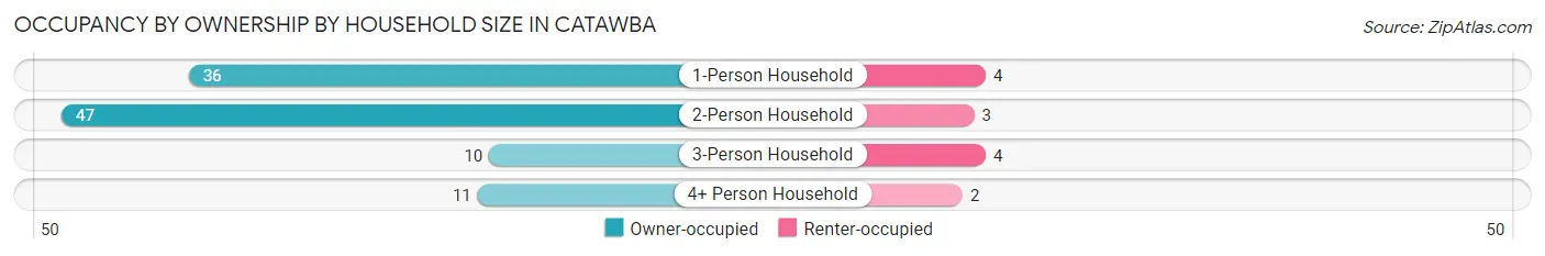 Occupancy by Ownership by Household Size in Catawba