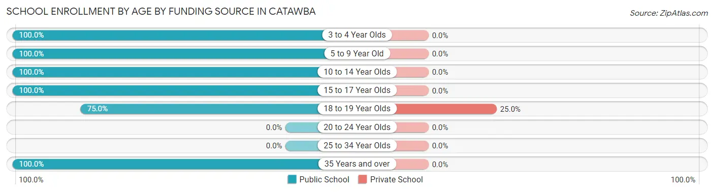 School Enrollment by Age by Funding Source in Catawba