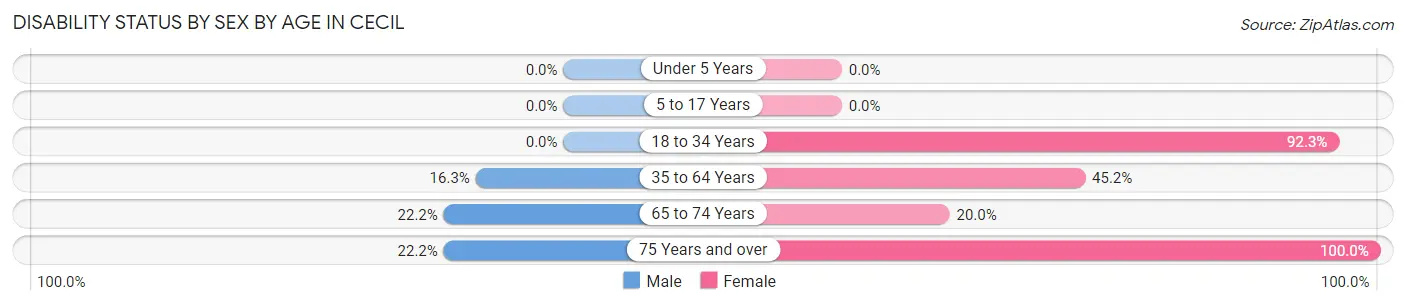Disability Status by Sex by Age in Cecil