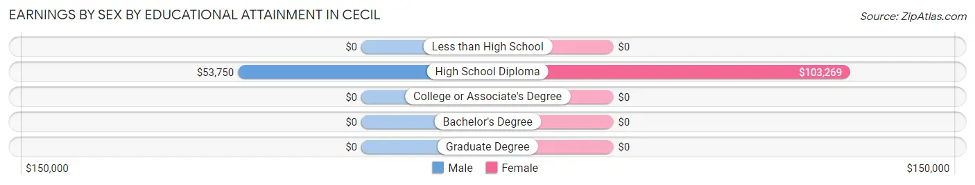 Earnings by Sex by Educational Attainment in Cecil