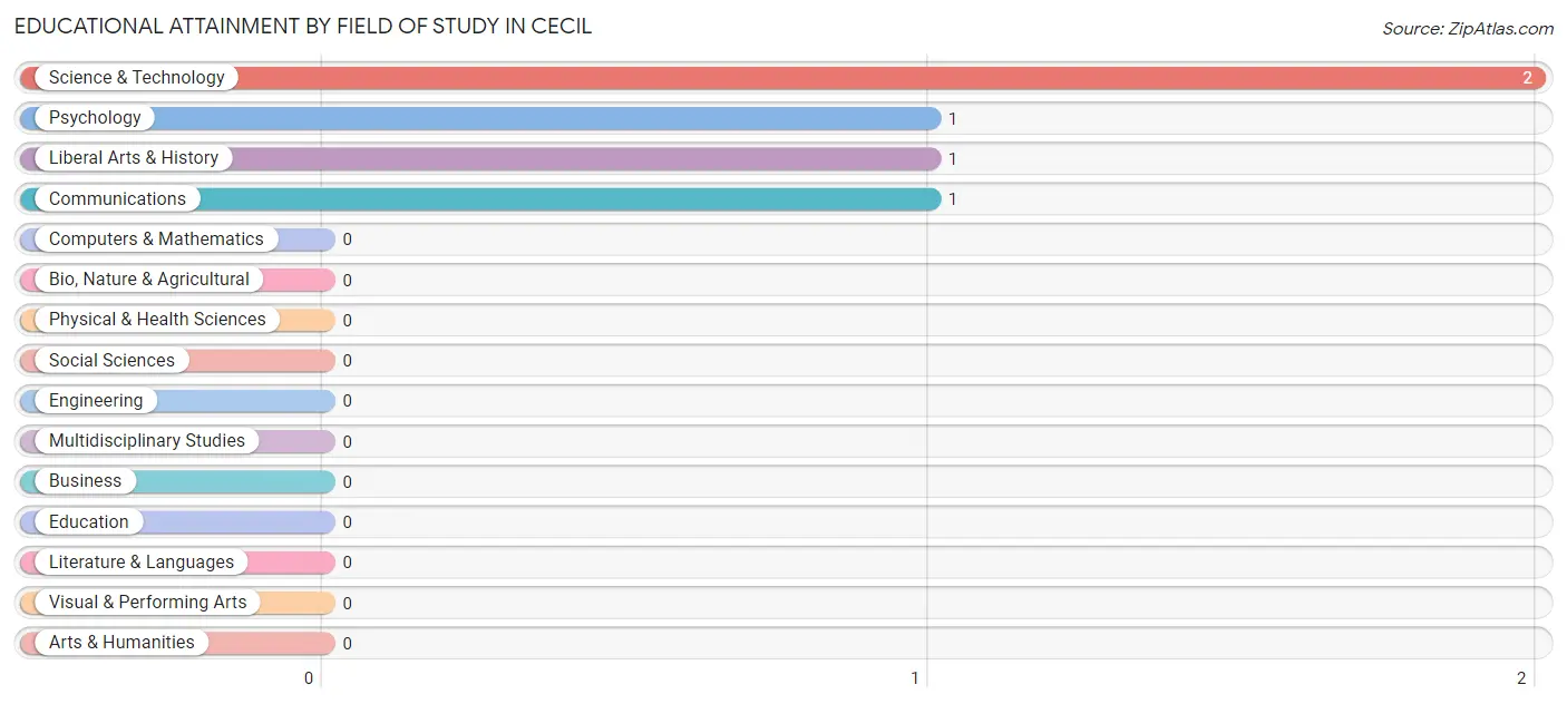 Educational Attainment by Field of Study in Cecil