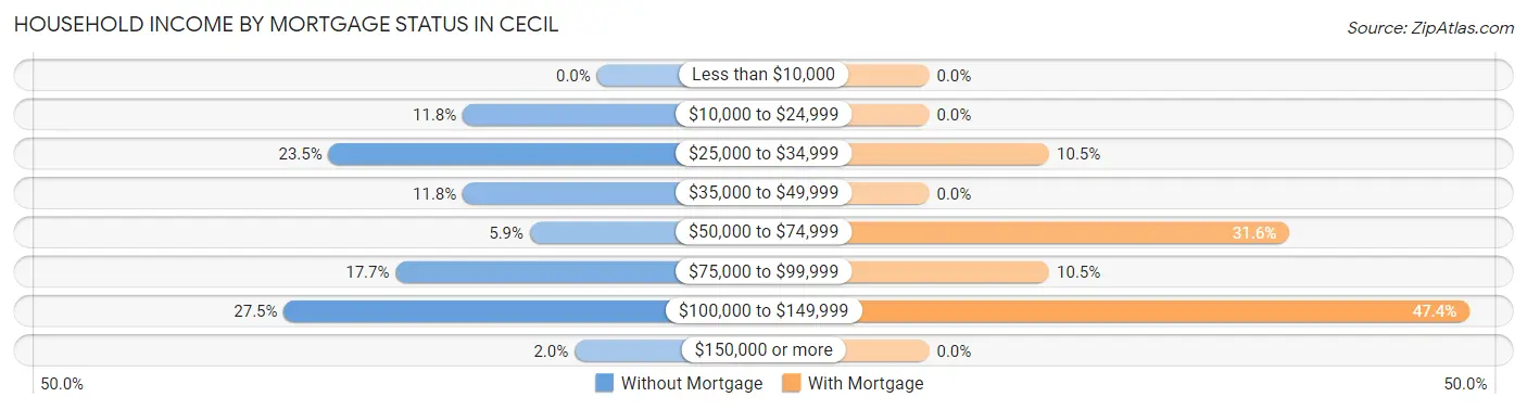 Household Income by Mortgage Status in Cecil