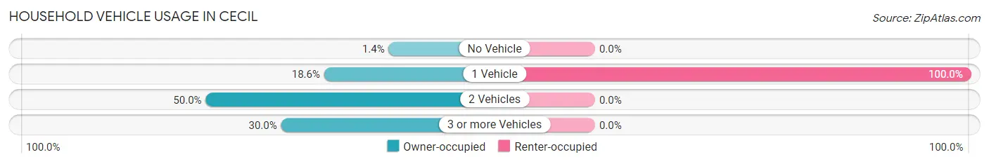 Household Vehicle Usage in Cecil