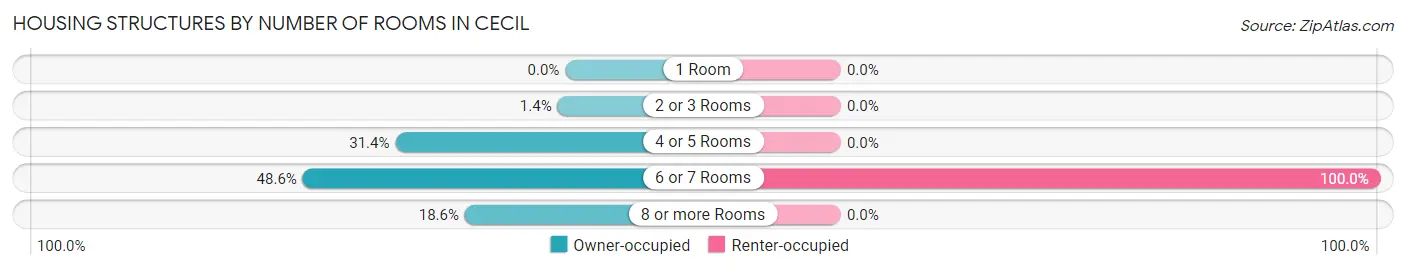 Housing Structures by Number of Rooms in Cecil