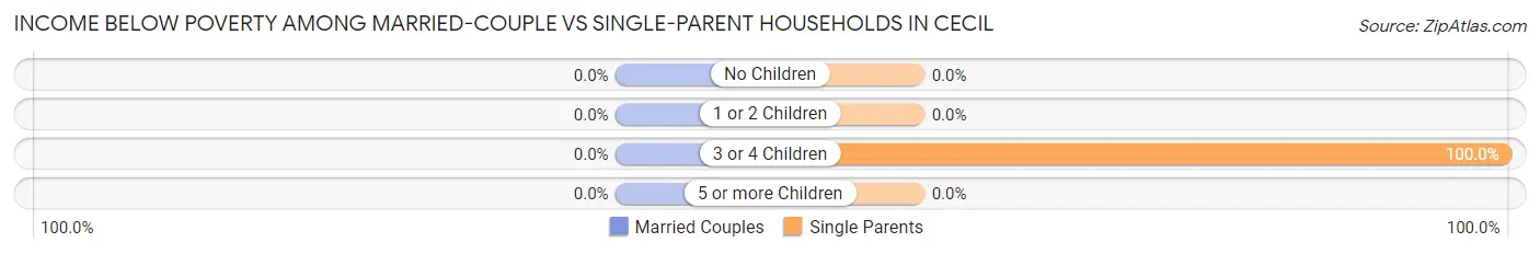 Income Below Poverty Among Married-Couple vs Single-Parent Households in Cecil