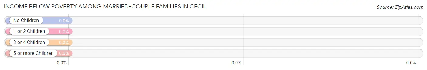 Income Below Poverty Among Married-Couple Families in Cecil