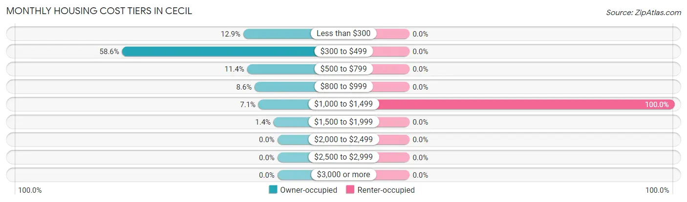 Monthly Housing Cost Tiers in Cecil