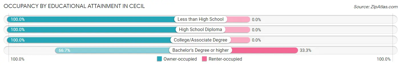 Occupancy by Educational Attainment in Cecil